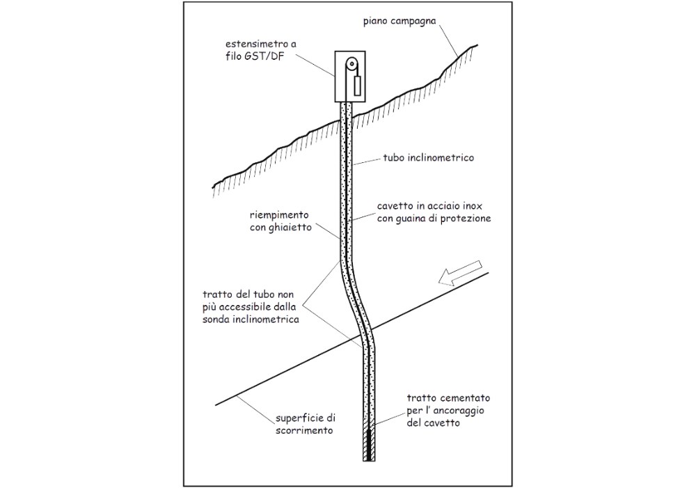 INCLINOMETRO ED ESTENSIMETRO A FILO
Nello stesso foro di sondaggio
