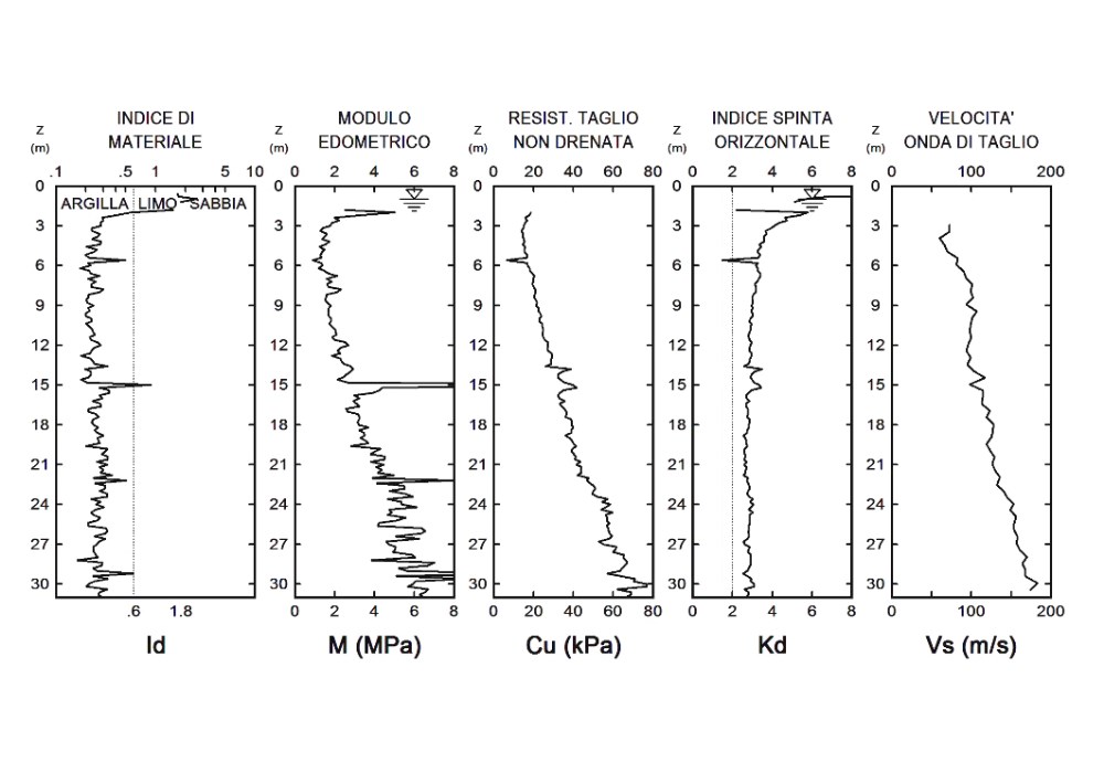 PARAMETRI GEOTECNICI E SISMICI
da prova SDMT