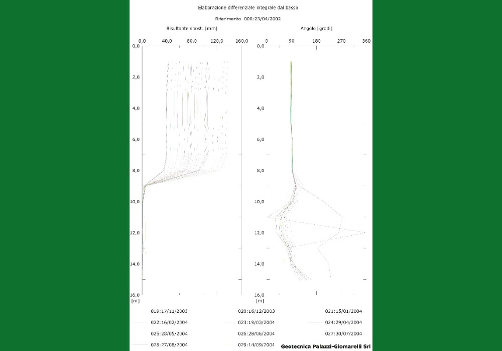 MONITORAGGI
Monitoraggi geotecnici