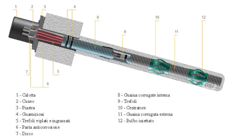 TIRANTI ED ANCORAGGI
Stabilizzazione e rinforzo